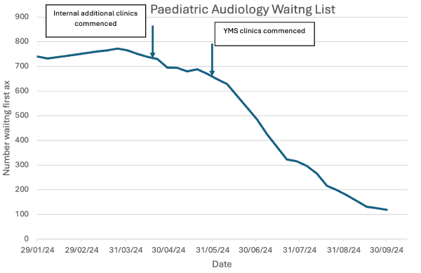 Paediatric Audiology Waiting List line graph showing waiting list dropping cerca 700 over 8 month period