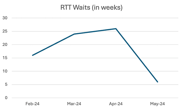 RTT waiting list line graph